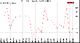 Milwaukee Weather Wind Direction<br>(By Day)