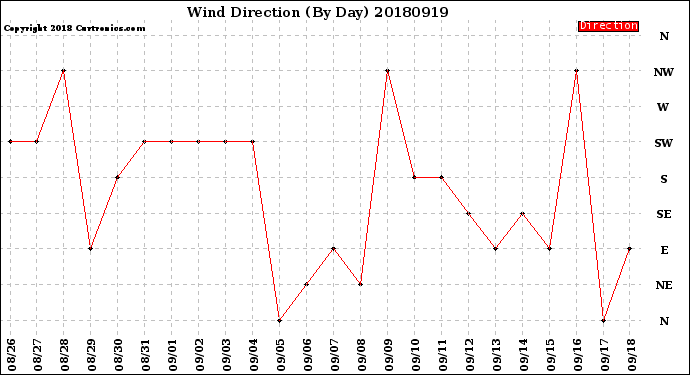 Milwaukee Weather Wind Direction<br>(By Day)