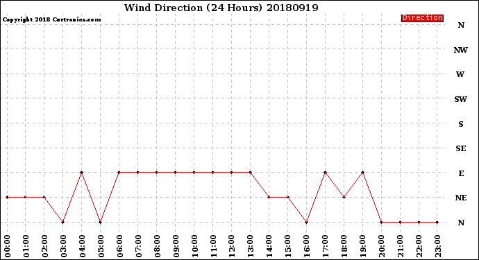 Milwaukee Weather Wind Direction<br>(24 Hours)