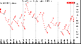 Milwaukee Weather Wind Speed<br>Daily High