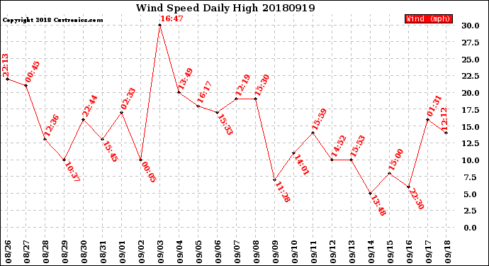 Milwaukee Weather Wind Speed<br>Daily High