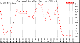 Milwaukee Weather Wind Speed<br>Hourly High<br>(24 Hours)