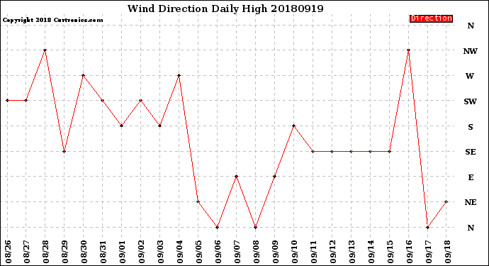 Milwaukee Weather Wind Direction<br>Daily High