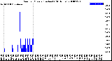 Milwaukee Weather Rain<br>per Minute<br>(Inches)<br>(24 Hours)