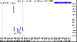 Milwaukee Weather Rain Rate<br>per Minute<br>(24 Hours)