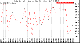 Milwaukee Weather Solar Radiation<br>Avg per Day W/m2/minute