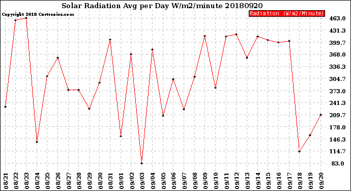 Milwaukee Weather Solar Radiation<br>Avg per Day W/m2/minute