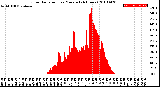 Milwaukee Weather Solar Radiation<br>per Minute<br>(24 Hours)