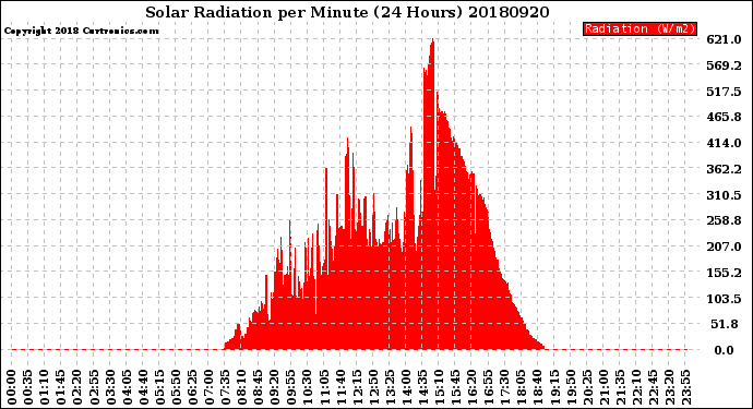 Milwaukee Weather Solar Radiation<br>per Minute<br>(24 Hours)