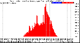 Milwaukee Weather Solar Radiation<br>& Day Average<br>per Minute<br>(Today)