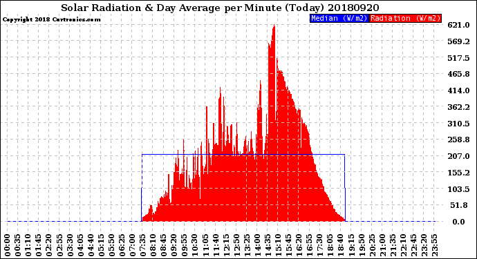 Milwaukee Weather Solar Radiation<br>& Day Average<br>per Minute<br>(Today)