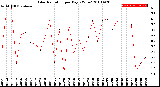 Milwaukee Weather Solar Radiation<br>per Day KW/m2