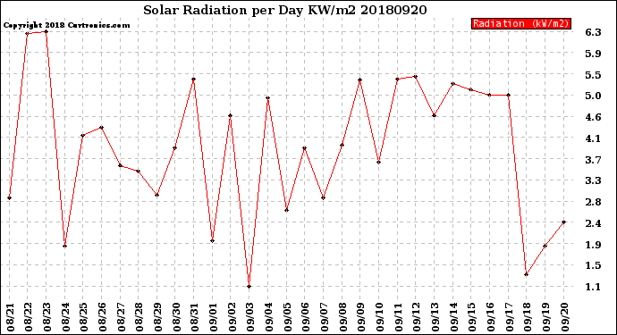 Milwaukee Weather Solar Radiation<br>per Day KW/m2