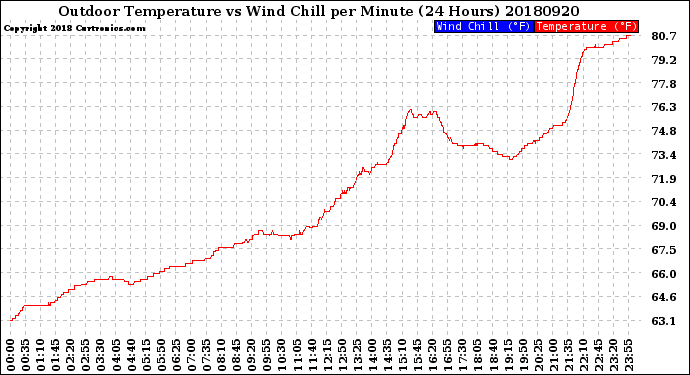 Milwaukee Weather Outdoor Temperature<br>vs Wind Chill<br>per Minute<br>(24 Hours)