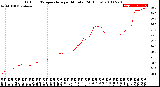 Milwaukee Weather Outdoor Temperature<br>per Minute<br>(24 Hours)