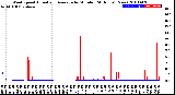 Milwaukee Weather Wind Speed<br>Actual and Average<br>by Minute<br>(24 Hours) (New)