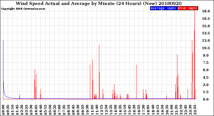 Milwaukee Weather Wind Speed<br>Actual and Average<br>by Minute<br>(24 Hours) (New)