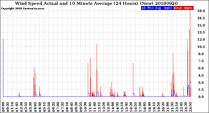 Milwaukee Weather Wind Speed<br>Actual and 10 Minute<br>Average<br>(24 Hours) (New)