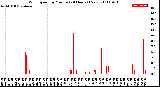 Milwaukee Weather Wind Speed<br>by Minute<br>(24 Hours) (New)