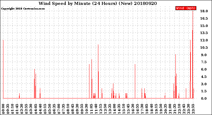 Milwaukee Weather Wind Speed<br>by Minute<br>(24 Hours) (New)