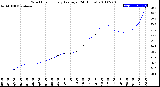 Milwaukee Weather Wind Chill<br>Hourly Average<br>(24 Hours)