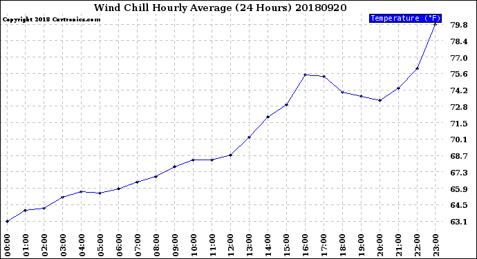 Milwaukee Weather Wind Chill<br>Hourly Average<br>(24 Hours)