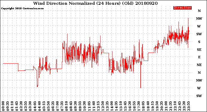 Milwaukee Weather Wind Direction<br>Normalized<br>(24 Hours) (Old)