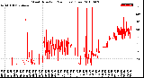 Milwaukee Weather Wind Direction<br>(24 Hours) (Raw)