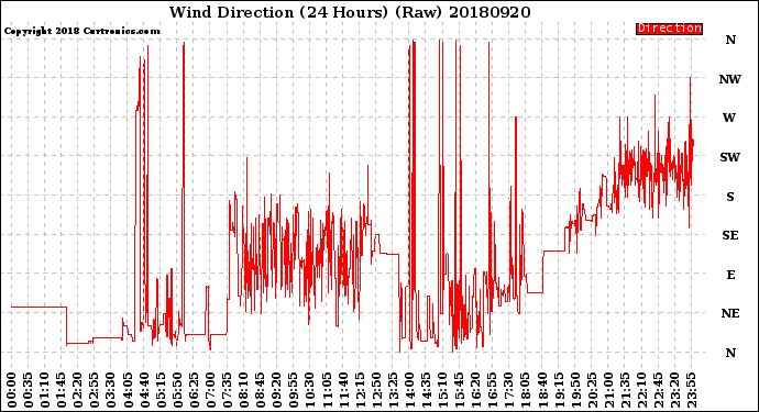 Milwaukee Weather Wind Direction<br>(24 Hours) (Raw)