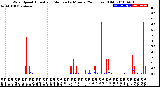 Milwaukee Weather Wind Speed<br>Actual and Median<br>by Minute<br>(24 Hours) (Old)