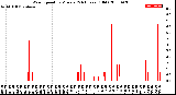 Milwaukee Weather Wind Speed<br>by Minute<br>(24 Hours) (Old)