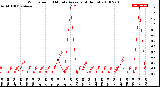 Milwaukee Weather Wind Speed<br>10 Minute Average<br>(4 Hours)