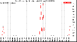 Milwaukee Weather Wind Speed<br>by Minute mph<br>(1 Hour)