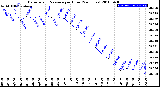 Milwaukee Weather Barometric Pressure<br>per Hour<br>(24 Hours)