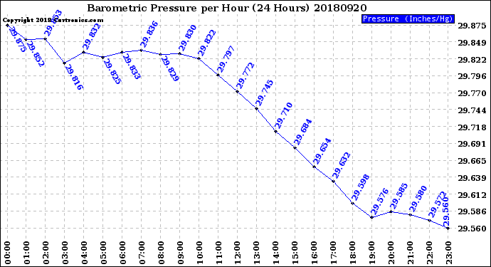 Milwaukee Weather Barometric Pressure<br>per Hour<br>(24 Hours)