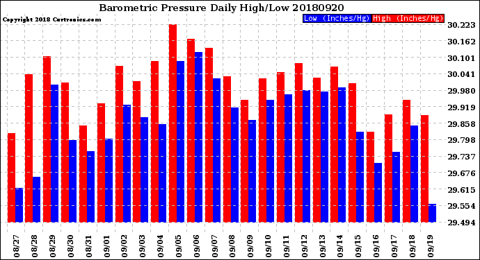 Milwaukee Weather Barometric Pressure<br>Daily High/Low