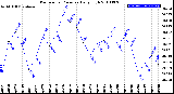 Milwaukee Weather Barometric Pressure<br>Daily High