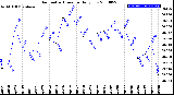 Milwaukee Weather Barometric Pressure<br>Daily Low