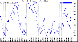 Milwaukee Weather Wind Chill<br>Daily Low