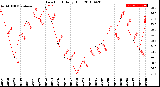 Milwaukee Weather Dew Point<br>Daily High