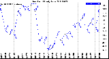 Milwaukee Weather Dew Point<br>Daily Low