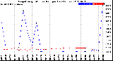 Milwaukee Weather Evapotranspiration<br>vs Rain per Day<br>(Inches)