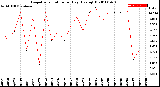 Milwaukee Weather Evapotranspiration<br>per Day (Ozs sq/ft)