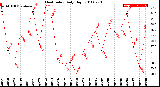 Milwaukee Weather Heat Index<br>Daily High