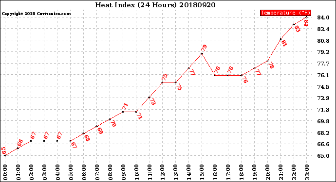 Milwaukee Weather Heat Index<br>(24 Hours)