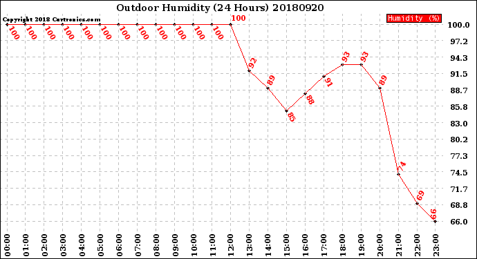 Milwaukee Weather Outdoor Humidity<br>(24 Hours)