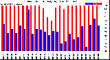 Milwaukee Weather Outdoor Humidity<br>Daily High/Low