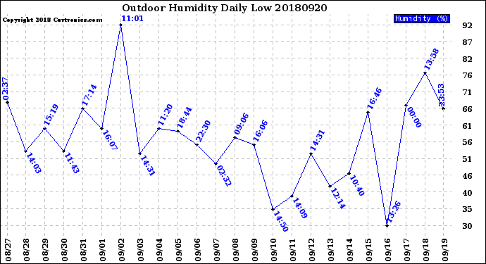 Milwaukee Weather Outdoor Humidity<br>Daily Low