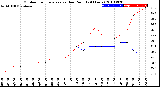 Milwaukee Weather Outdoor Temperature<br>vs Dew Point<br>(24 Hours)