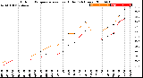 Milwaukee Weather Outdoor Temperature<br>vs Heat Index<br>(24 Hours)